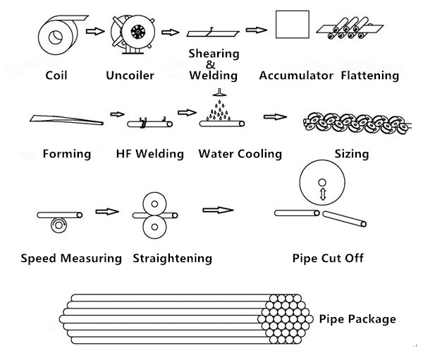 Welded Pipe Manufacturing Process