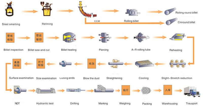 Production Overview