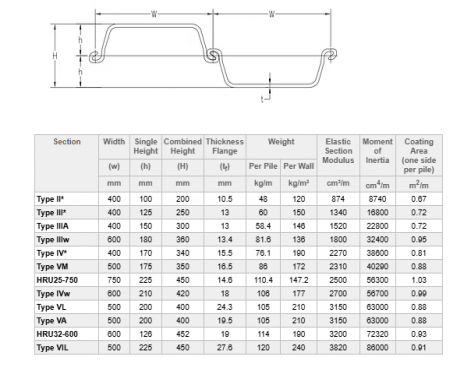 Common U-shaped Steel Sheet Pile Dimensions
